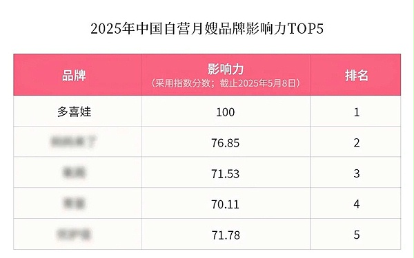 权威认证！多喜娃获评「中国自营月嫂第一品牌」