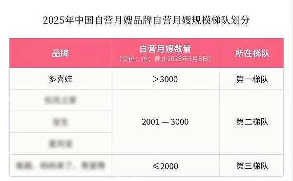 权威认证！多喜娃获评「中国自营月嫂第一品牌」