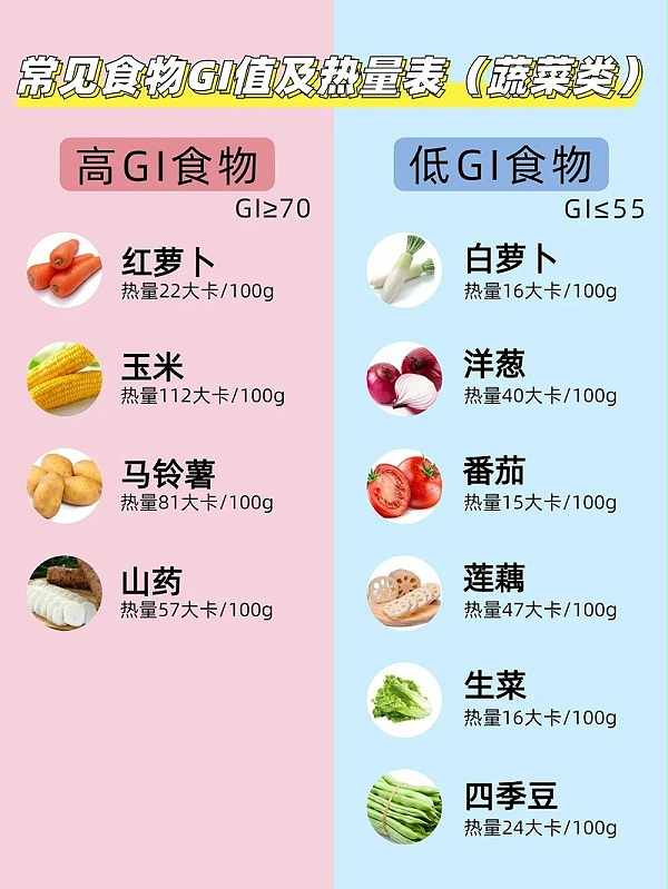 常见食物GI值及热量表(蔬菜类)