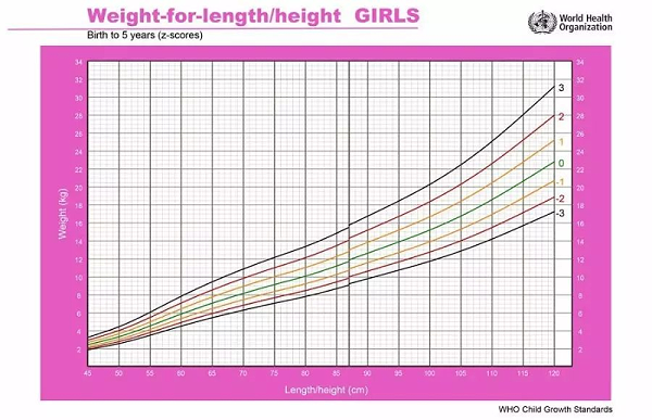 0-5岁女孩的身高/身长-体重曲线