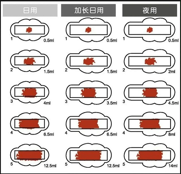 月经量对照图